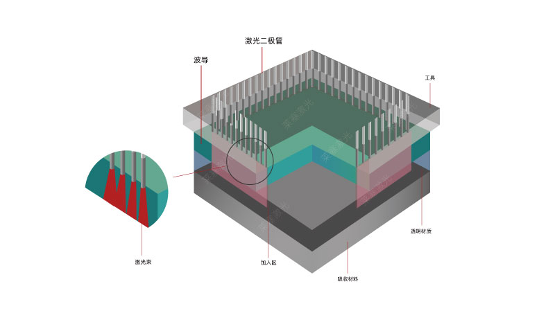 透明與透明塑料激光焊接 新型激光焊接技術增加了醫療器械塑料激光焊接的能力(圖1)