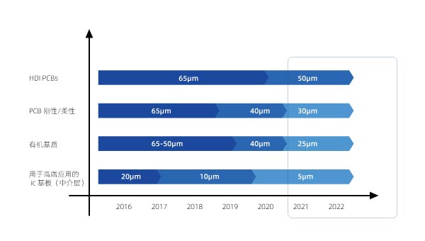 激光鉆孔直徑為15μm的電路板 激光切割??15?m的pcb電路板鉆孔應用(圖1)