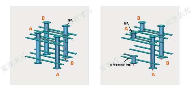 激光鉆孔在PCB中是怎么工作的？(圖1)