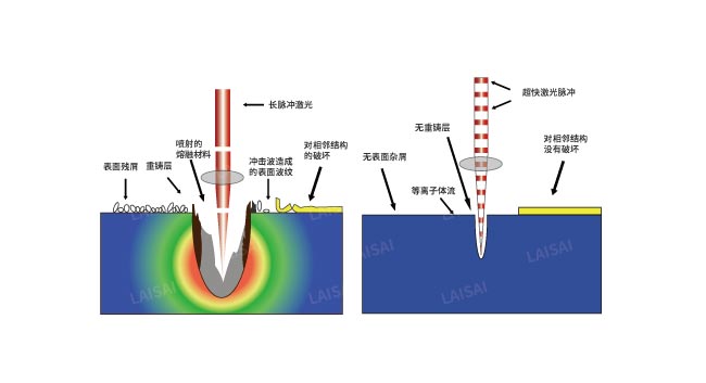 納秒、皮秒、飛秒激光切割機有什么區別(圖2)